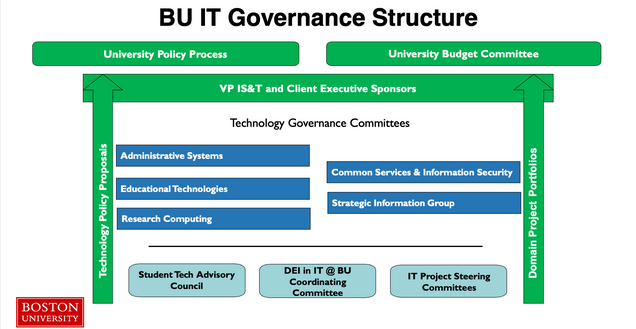 Diagram of the BU IT Governance Structure