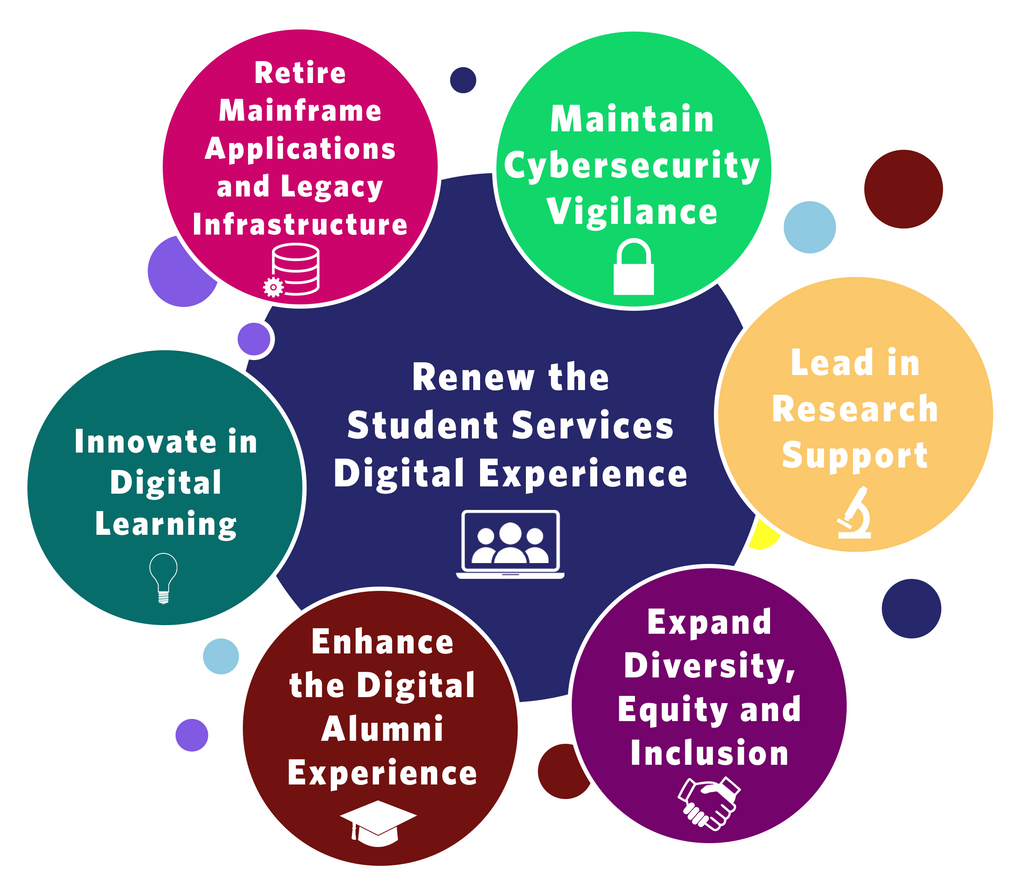 7 circles representing IS&T's Strategic Priorities: 1. Renew the Student Service Digital Experience; 2. Retire Mainframe Applications and Legacy Infrastructure; 3. Expand Diversity, Equity and Inclusion' 4. Lead in research; 5. Innovate in Digital Learning; 6. Maintain Cybersecurity Vigilance; 7. Enhance the Digital alumni experience 
