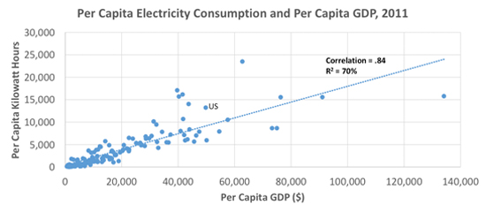 Per Capita Energy Consumption and Per Capita GDP, 2011