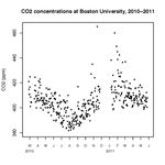 June 10, 2011 - A look at Boston's Median CO2 concentration