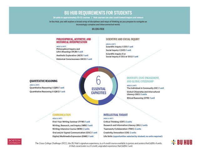 /hub/files/2021/05/BU_Hub_Requirements_for_Students_5.11.21-2.pdf