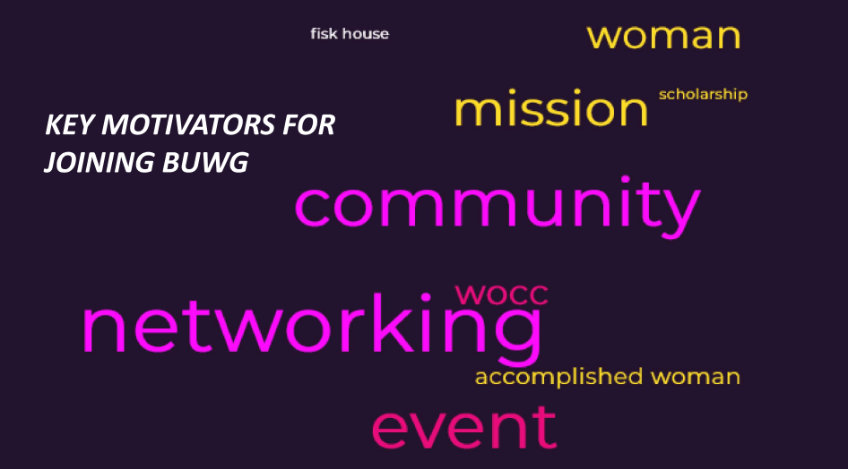 Word graphic: Key motivators for joining BUWG: Community, Networking, Event, WOCC, fisk house, woman, scholarship, mission, accomplished woman.